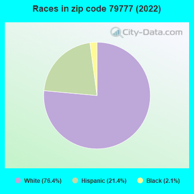 Races in zip code 79777 (2022)