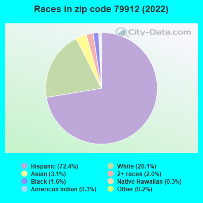Races in zip code 79912 (2021)