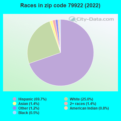 Races in zip code 79922 (2019)