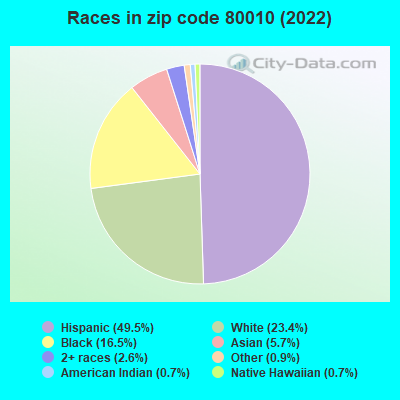 Races in zip code 80010 (2019)