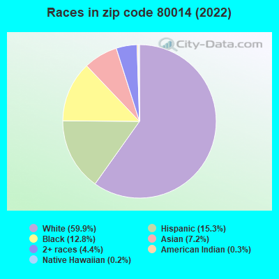 Races in zip code 80014 (2019)