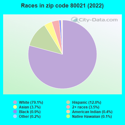 Races in zip code 80021 (2022)