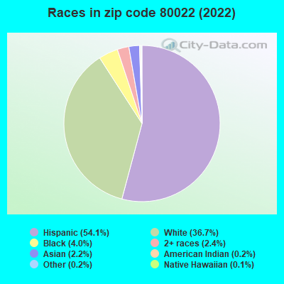 Races in zip code 80022 (2019)