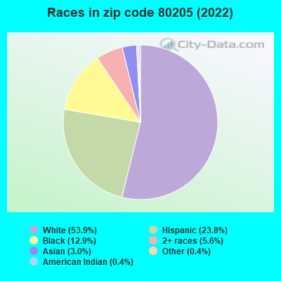 Races in zip code 80205 (2019)