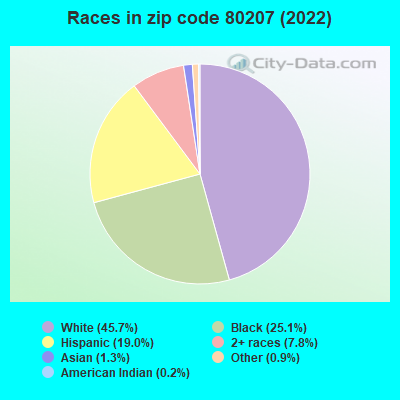 Races in zip code 80207 (2021)