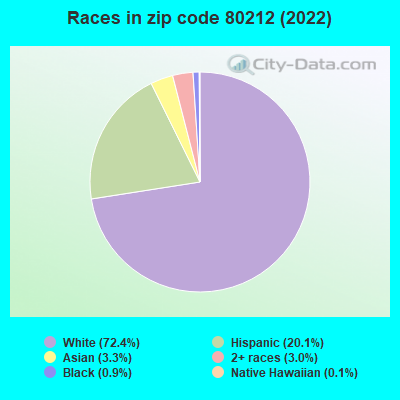 Races in zip code 80212 (2021)