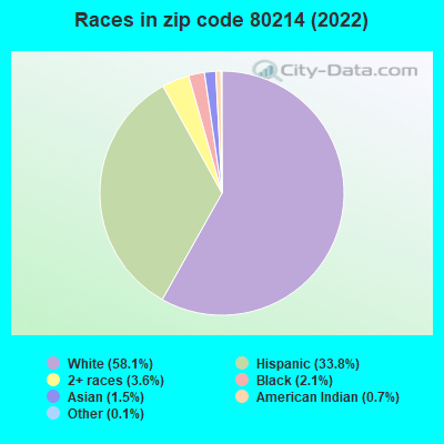 Races in zip code 80214 (2022)