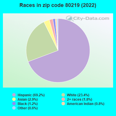 Races in zip code 80219 (2019)