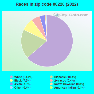 Races in zip code 80220 (2021)