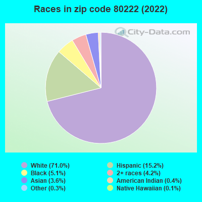 Races in zip code 80222 (2021)