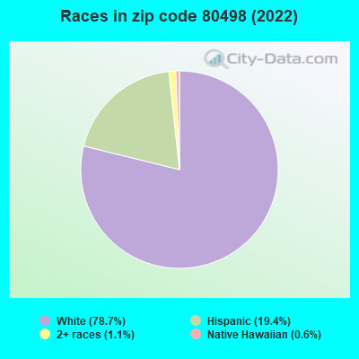 Races in zip code 80498 (2022)