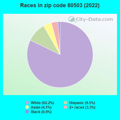 Races in zip code 80503 (2021)
