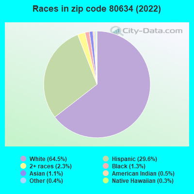 Races in zip code 80634 (2022)