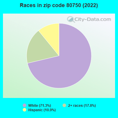 Races in zip code 80750 (2022)