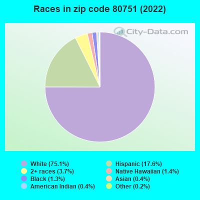 Races in zip code 80751 (2022)