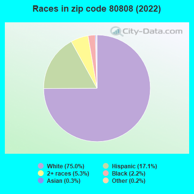 Races in zip code 80808 (2021)
