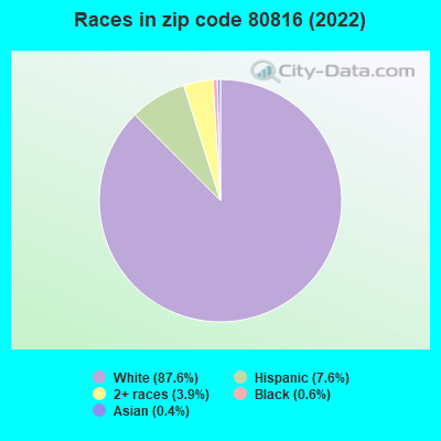 Races in zip code 80816 (2022)