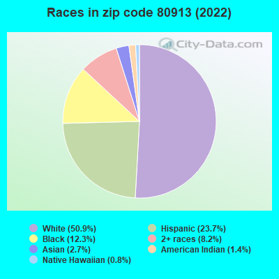 Races in zip code 80913 (2022)