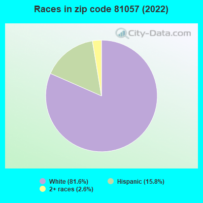 Races in zip code 81057 (2022)