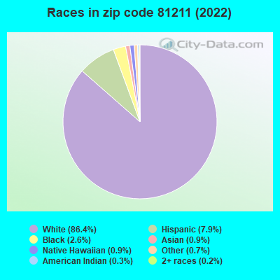 Races in zip code 81211 (2021)