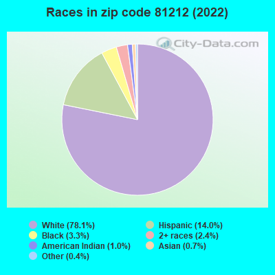 Races in zip code 81212 (2022)