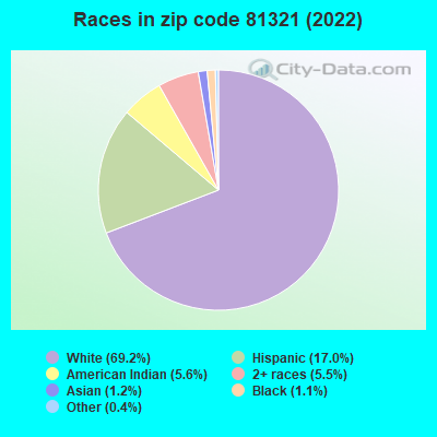 Races in zip code 81321 (2022)