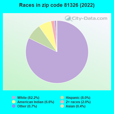 Races in zip code 81326 (2022)