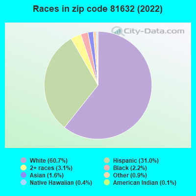 Races in zip code 81632 (2022)