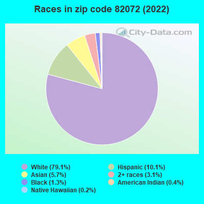 Races in zip code 82072 (2022)