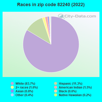 Races in zip code 82240 (2022)