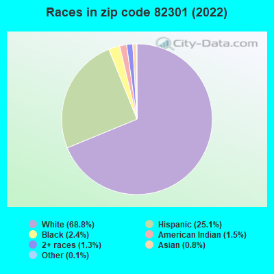 Races in zip code 82301 (2021)