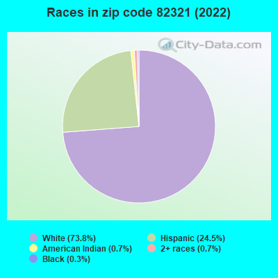 Races in zip code 82321 (2022)