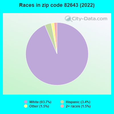 Races in zip code 82643 (2022)