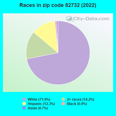 Races in zip code 82732 (2022)