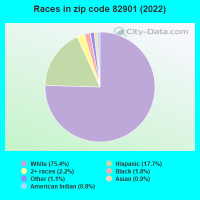 Races in zip code 82901 (2022)