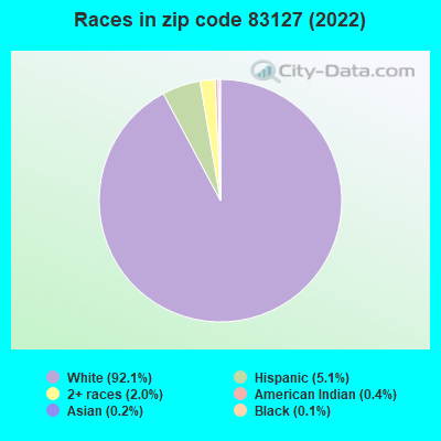 Races in zip code 83127 (2022)