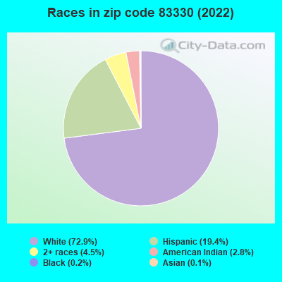 Races in zip code 83330 (2019)