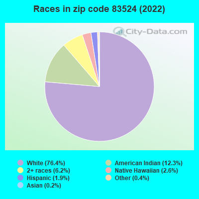 Races in zip code 83524 (2022)