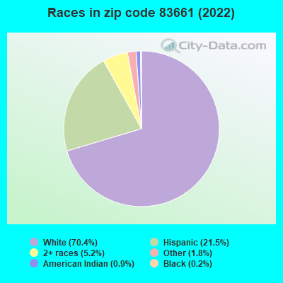 Races in zip code 83661 (2022)