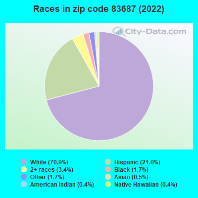 Races in zip code 83687 (2019)