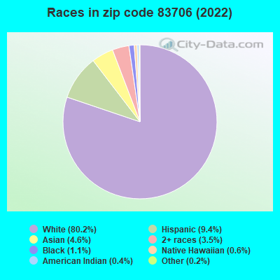 Races in zip code 83706 (2021)