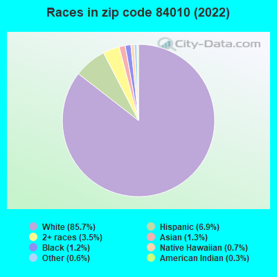 Races in zip code 84010 (2021)