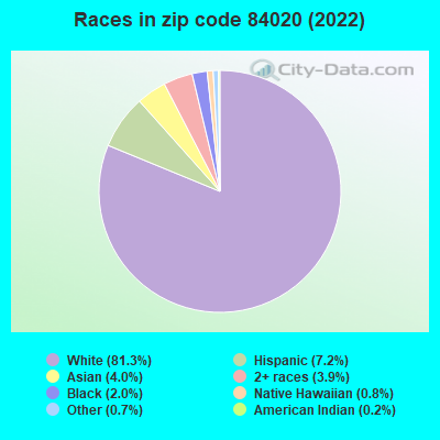 Races in zip code 84020 (2022)