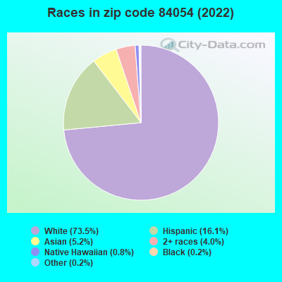 Races in zip code 84054 (2022)