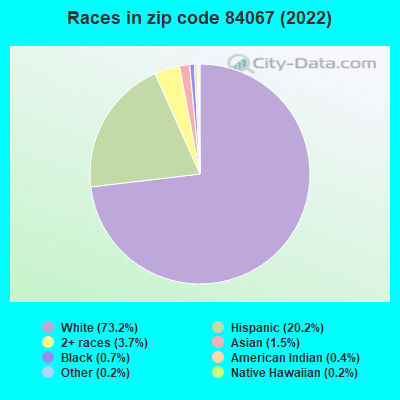 Races in zip code 84067 (2019)