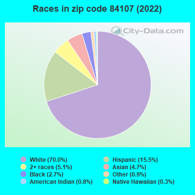 Races in zip code 84107 (2022)
