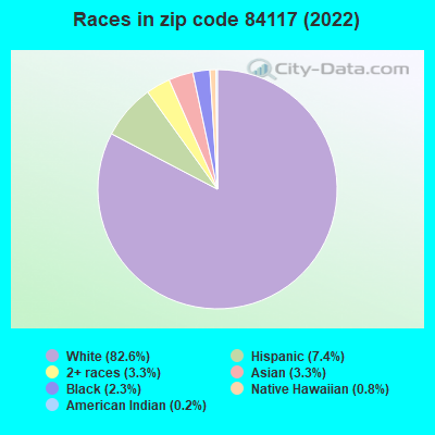 Races in zip code 84117 (2021)