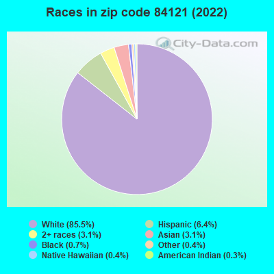 Races in zip code 84121 (2021)