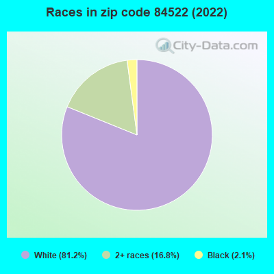 Races in zip code 84522 (2022)