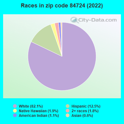 Races in zip code 84724 (2019)